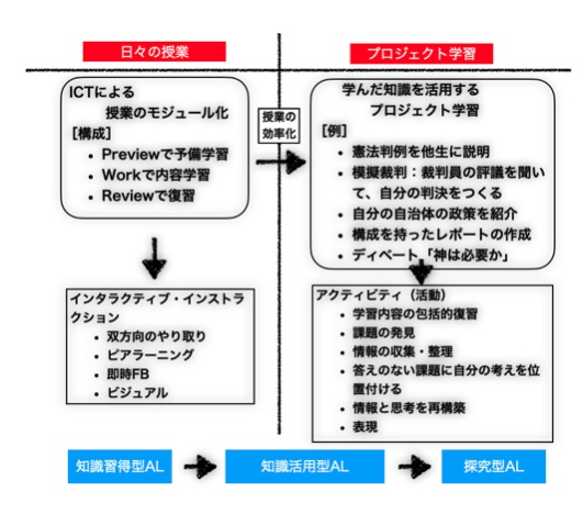 知識を扱う従来型の授業をアクティブ ラーニング化する Google Classroomによる日々の授業 プロジェクト学習 未来の先生フォーラム２０２１特設サイト